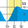 Legoe Bay tide chart for Friday, October 11, 2024