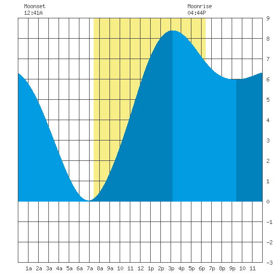 Legoe Bay tide chart for Saturday, October 12, 2024