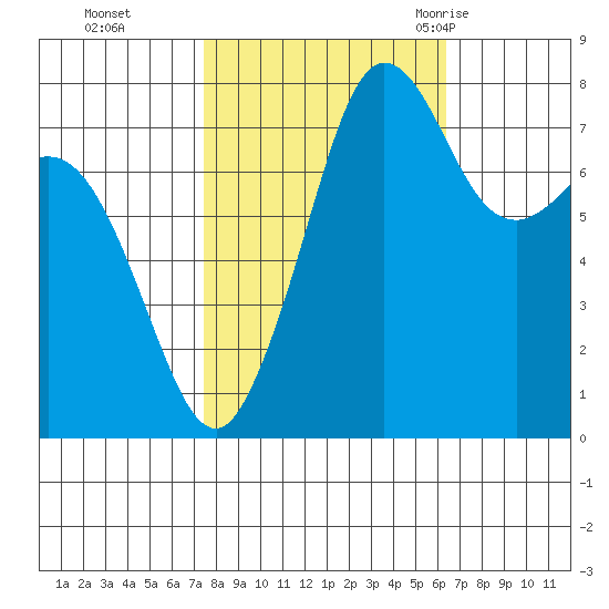 Legoe Bay tide chart for Sunday, October 13, 2024