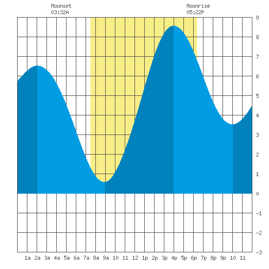 Legoe Bay tide chart for Monday, October 14, 2024