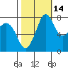 Legoe Bay tide chart for Monday, October 14, 2024