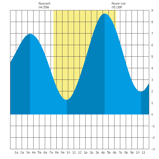 Legoe Bay tide chart for Tuesday, October 15, 2024