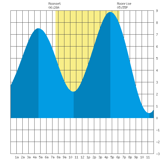 Legoe Bay tide chart for Wednesday, October 16, 2024