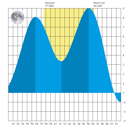 Legoe Bay tide chart for Thursday, October 17, 2024
