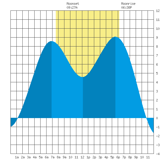 Legoe Bay tide chart for Friday, October 18, 2024