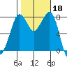 Legoe Bay tide chart for Friday, October 18, 2024