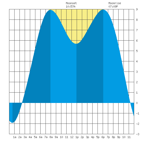 Legoe Bay tide chart for Saturday, October 19, 2024