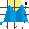 Legoe Bay tide chart for Saturday, October 19, 2024