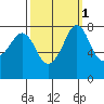 Legoe Bay tide chart for Tuesday, October 1, 2024