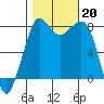Legoe Bay tide chart for Sunday, October 20, 2024