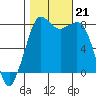 Legoe Bay tide chart for Monday, October 21, 2024