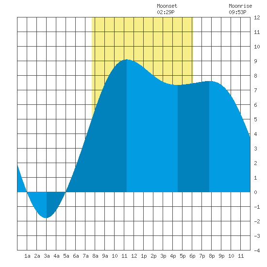 Legoe Bay tide chart for Tuesday, October 22, 2024