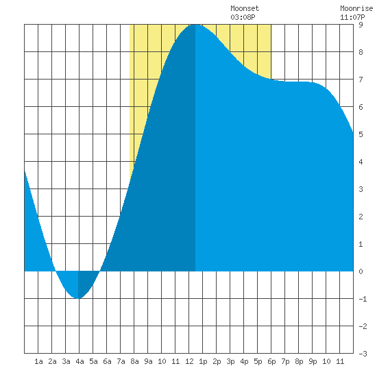 Legoe Bay tide chart for Wednesday, October 23, 2024