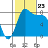 Legoe Bay tide chart for Wednesday, October 23, 2024
