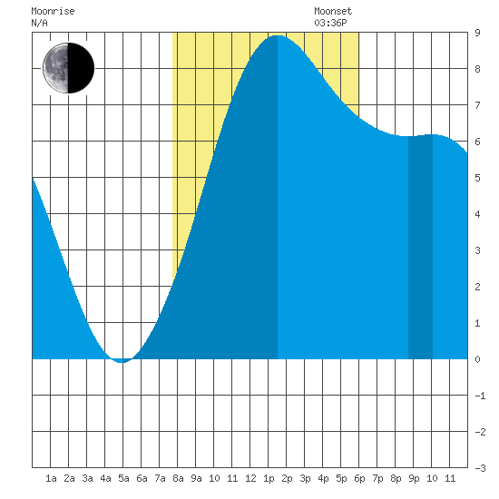 Legoe Bay tide chart for Thursday, October 24, 2024