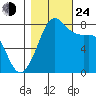 Legoe Bay tide chart for Thursday, October 24, 2024