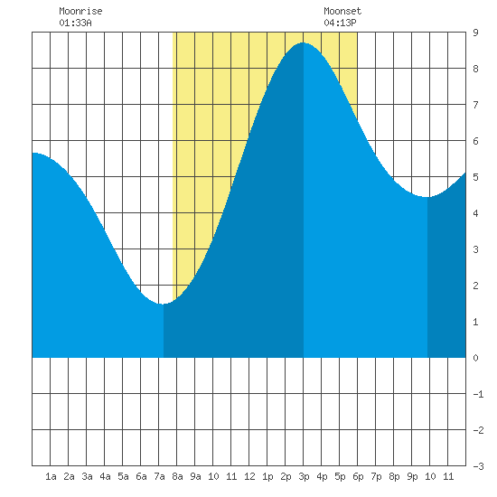 Legoe Bay tide chart for Saturday, October 26, 2024
