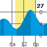 Legoe Bay tide chart for Sunday, October 27, 2024