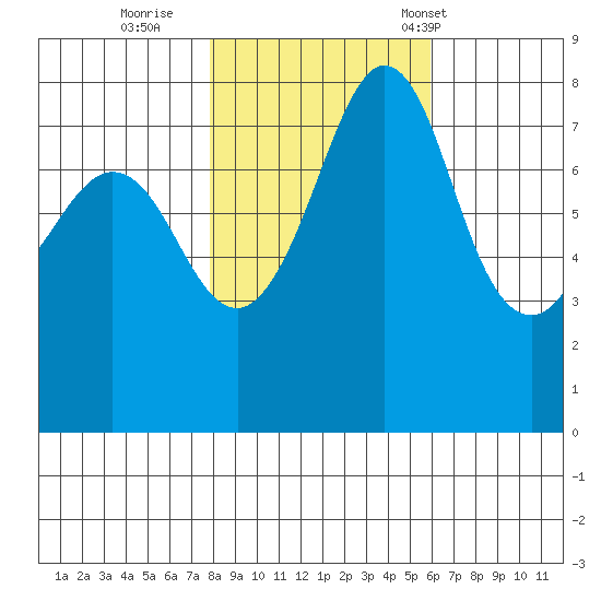 Legoe Bay tide chart for Monday, October 28, 2024