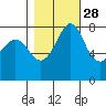 Legoe Bay tide chart for Monday, October 28, 2024