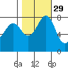 Legoe Bay tide chart for Tuesday, October 29, 2024
