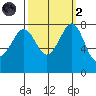Legoe Bay tide chart for Wednesday, October 2, 2024