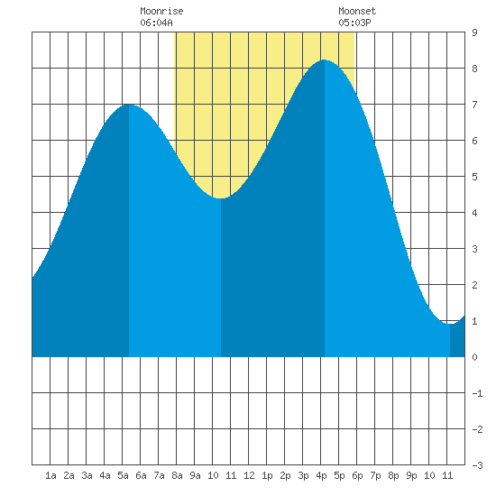 Legoe Bay tide chart for Wednesday, October 30, 2024