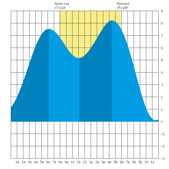 Legoe Bay tide chart for Thursday, October 31, 2024
