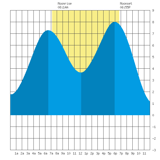 Legoe Bay tide chart for Thursday, October 3, 2024