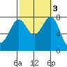 Legoe Bay tide chart for Thursday, October 3, 2024