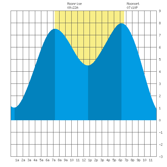 Legoe Bay tide chart for Friday, October 4, 2024