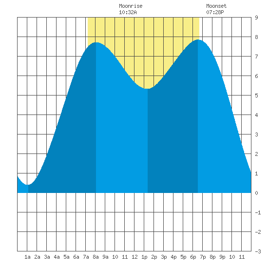 Legoe Bay tide chart for Saturday, October 5, 2024