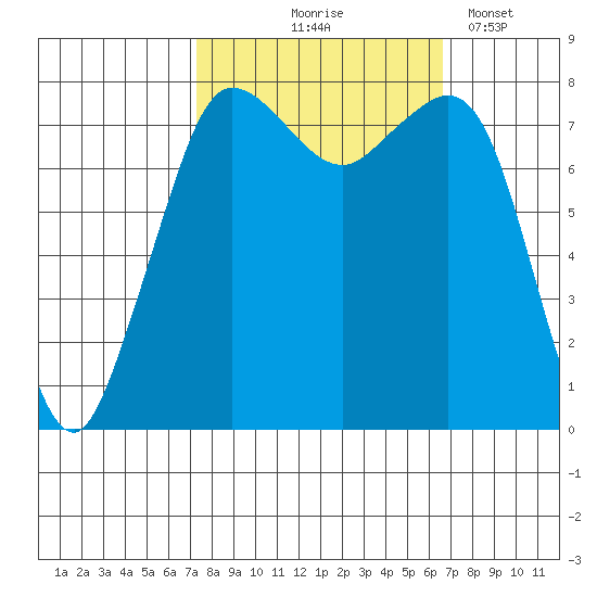 Legoe Bay tide chart for Sunday, October 6, 2024