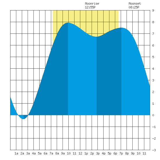 Legoe Bay tide chart for Monday, October 7, 2024
