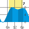 Legoe Bay tide chart for Monday, October 7, 2024