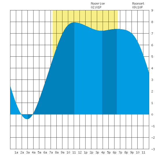 Legoe Bay tide chart for Tuesday, October 8, 2024