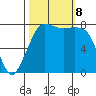 Legoe Bay tide chart for Tuesday, October 8, 2024