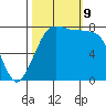 Legoe Bay tide chart for Wednesday, October 9, 2024