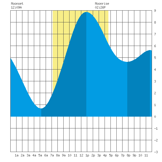 Legoe Bay tide chart for Sunday, November 10, 2024