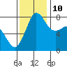 Legoe Bay tide chart for Sunday, November 10, 2024