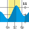 Legoe Bay tide chart for Monday, November 11, 2024