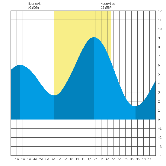 Legoe Bay tide chart for Tuesday, November 12, 2024