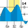 Legoe Bay tide chart for Thursday, November 14, 2024