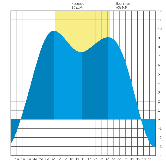 Legoe Bay tide chart for Sunday, November 17, 2024