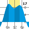 Legoe Bay tide chart for Sunday, November 17, 2024