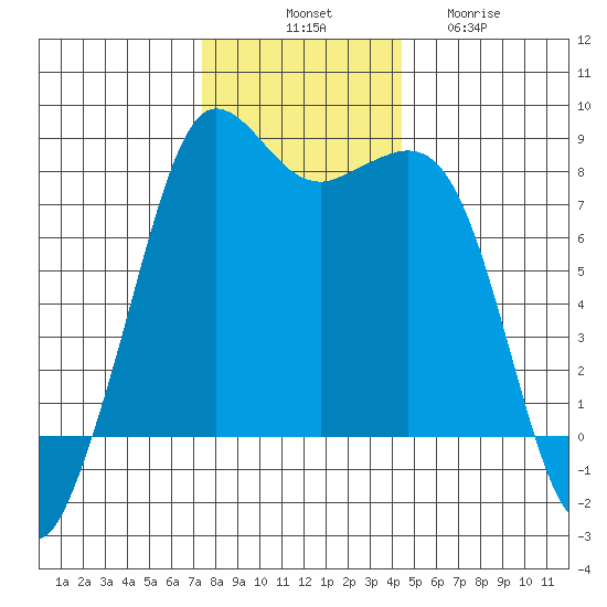 Legoe Bay tide chart for Monday, November 18, 2024