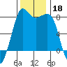 Legoe Bay tide chart for Monday, November 18, 2024