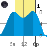 Legoe Bay tide chart for Friday, November 1, 2024
