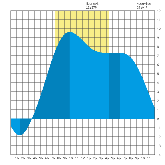 Legoe Bay tide chart for Wednesday, November 20, 2024