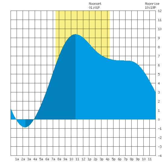 Legoe Bay tide chart for Thursday, November 21, 2024